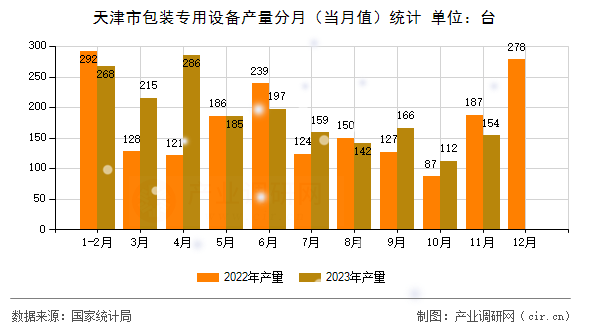 天津市包裝專用設(shè)備產(chǎn)量分月（當(dāng)月值）統(tǒng)計