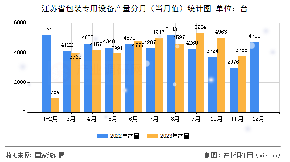 江蘇省包裝專(zhuān)用設(shè)備產(chǎn)量分月（當(dāng)月值）統(tǒng)計(jì)圖