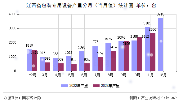 江西省包裝專用設(shè)備產(chǎn)量分月（當(dāng)月值）統(tǒng)計圖