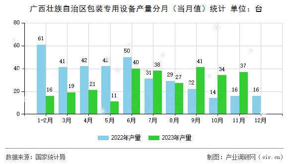 廣西壯族自治區(qū)包裝專用設備產量分月（當月值）統(tǒng)計