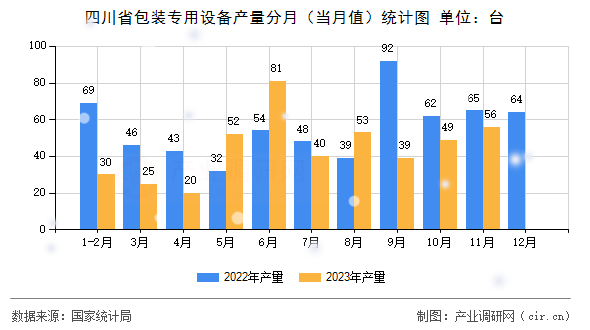 四川省包裝專用設(shè)備產(chǎn)量分月（當(dāng)月值）統(tǒng)計圖