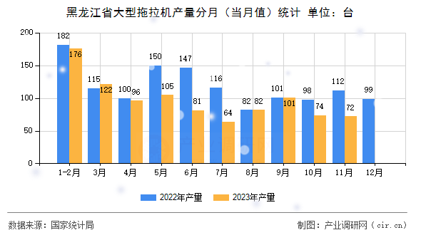 黑龍江省大型拖拉機產(chǎn)量分月（當月值）統(tǒng)計