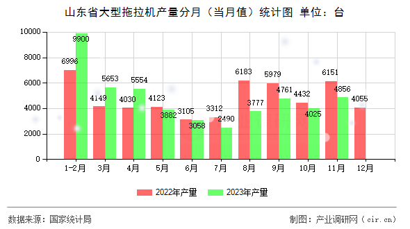 山東省大型拖拉機產量分月（當月值）統計圖