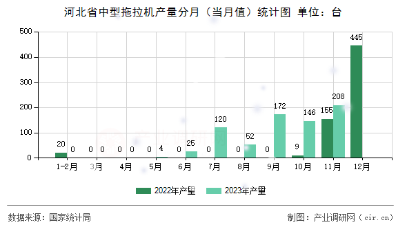 河北省中型拖拉機(jī)產(chǎn)量分月（當(dāng)月值）統(tǒng)計(jì)圖
