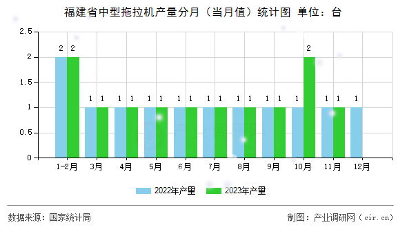 福建省中型拖拉機(jī)產(chǎn)量分月（當(dāng)月值）統(tǒng)計(jì)圖
