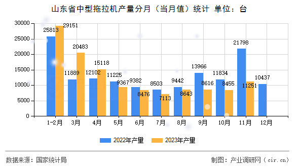 山東省中型拖拉機產(chǎn)量分月（當月值）統(tǒng)計