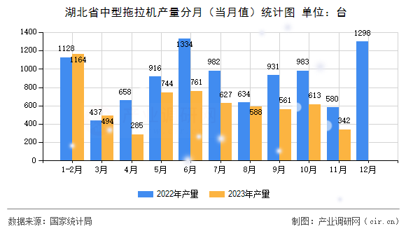 湖北省中型拖拉機產(chǎn)量分月（當月值）統(tǒng)計圖