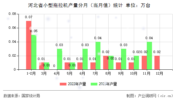 河北省小型拖拉機(jī)產(chǎn)量分月（當(dāng)月值）統(tǒng)計(jì)
