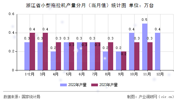 浙江省小型拖拉機(jī)產(chǎn)量分月（當(dāng)月值）統(tǒng)計(jì)圖