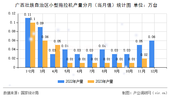 廣西壯族自治區(qū)小型拖拉機(jī)產(chǎn)量分月（當(dāng)月值）統(tǒng)計(jì)圖