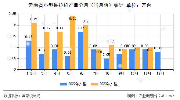 云南省小型拖拉機(jī)產(chǎn)量分月（當(dāng)月值）統(tǒng)計(jì)