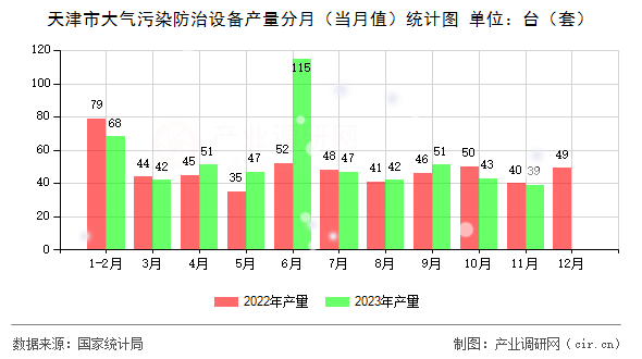 天津市大氣污染防治設(shè)備產(chǎn)量分月（當月值）統(tǒng)計圖