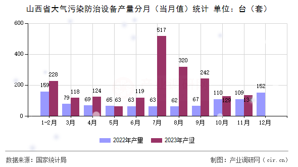 山西省大氣污染防治設備產(chǎn)量分月（當月值）統(tǒng)計