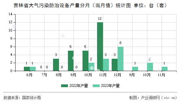 吉林省大氣污染防治設(shè)備產(chǎn)量分月（當(dāng)月值）統(tǒng)計(jì)圖