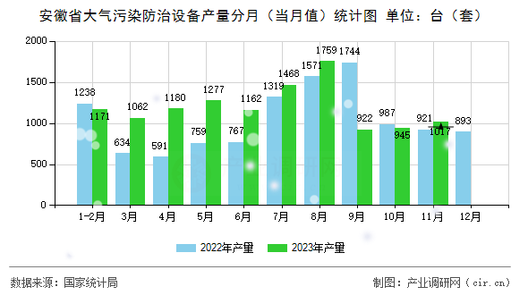 安徽省大氣污染防治設(shè)備產(chǎn)量分月（當(dāng)月值）統(tǒng)計(jì)圖