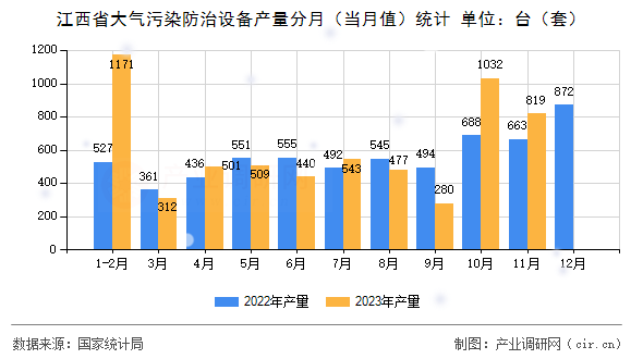 江西省大氣污染防治設(shè)備產(chǎn)量分月（當(dāng)月值）統(tǒng)計(jì)