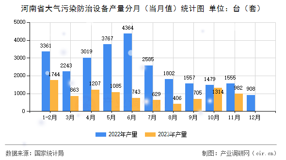 河南省大氣污染防治設(shè)備產(chǎn)量分月（當(dāng)月值）統(tǒng)計(jì)圖