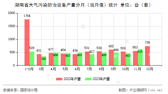 湖南省大氣污染防治設(shè)備產(chǎn)量分月（當(dāng)月值）統(tǒng)計