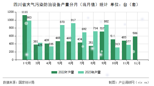 四川省大氣污染防治設(shè)備產(chǎn)量分月（當(dāng)月值）統(tǒng)計