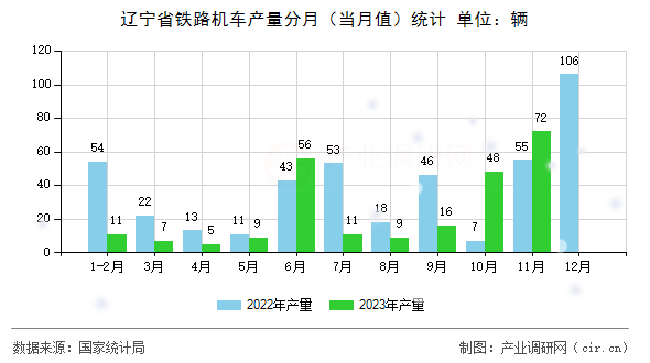 遼寧省鐵路機(jī)車產(chǎn)量分月（當(dāng)月值）統(tǒng)計(jì)