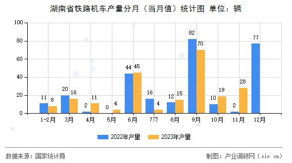 湖南省鐵路機(jī)車產(chǎn)量分月（當(dāng)月值）統(tǒng)計(jì)圖