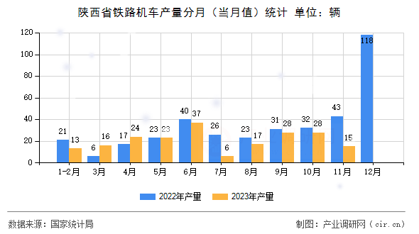陜西省鐵路機(jī)車產(chǎn)量分月（當(dāng)月值）統(tǒng)計(jì)