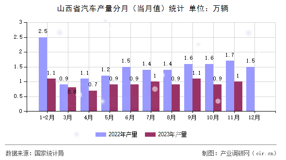 山西省汽車產(chǎn)量分月（當月值）統(tǒng)計