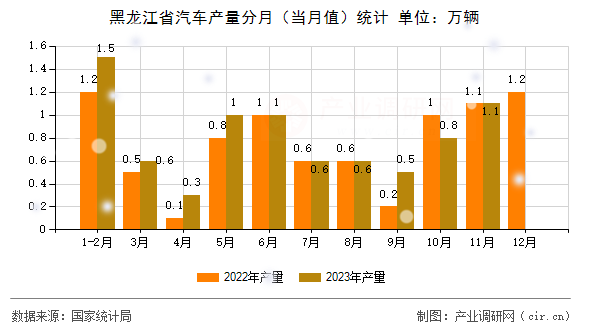 黑龍江省汽車產(chǎn)量分月（當月值）統(tǒng)計
