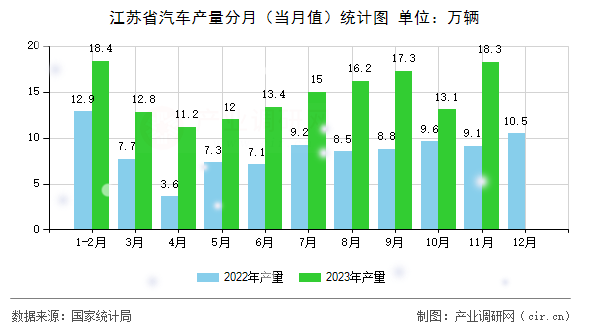 江蘇省汽車(chē)產(chǎn)量分月（當(dāng)月值）統(tǒng)計(jì)圖