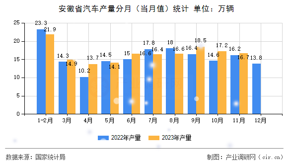 安徽省汽車(chē)產(chǎn)量分月（當(dāng)月值）統(tǒng)計(jì)