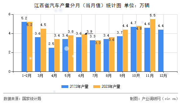 江西省汽車(chē)產(chǎn)量分月（當(dāng)月值）統(tǒng)計(jì)圖