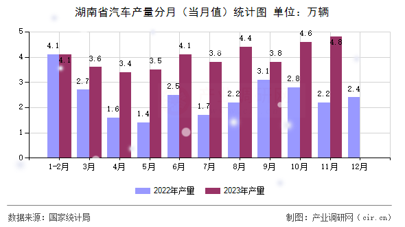 湖南省汽車產(chǎn)量分月（當(dāng)月值）統(tǒng)計(jì)圖