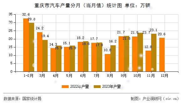 重慶市汽車產(chǎn)量分月（當(dāng)月值）統(tǒng)計(jì)圖