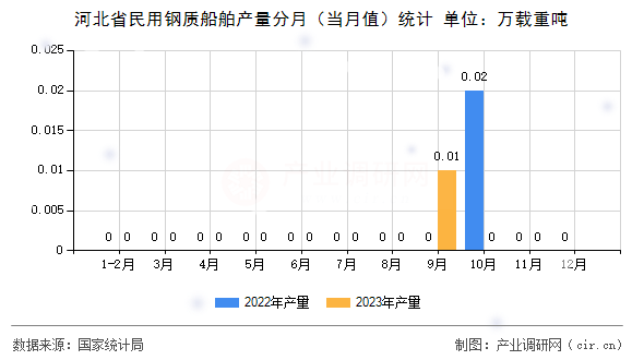 河北省民用鋼質(zhì)船舶產(chǎn)量分月（當(dāng)月值）統(tǒng)計(jì)