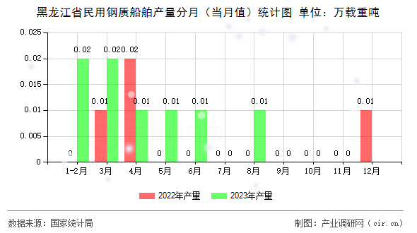 黑龍江省民用鋼質(zhì)船舶產(chǎn)量分月（當月值）統(tǒng)計圖