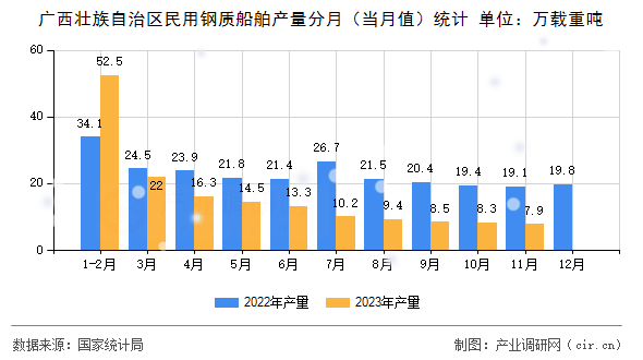 廣西壯族自治區(qū)民用鋼質(zhì)船舶產(chǎn)量分月（當(dāng)月值）統(tǒng)計(jì)