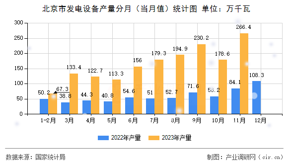北京市發(fā)電設備產(chǎn)量分月（當月值）統(tǒng)計圖