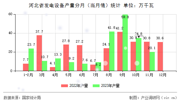 河北省發(fā)電設備產量分月（當月值）統(tǒng)計