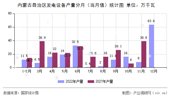 內蒙古自治區(qū)發(fā)電設備產量分月（當月值）統(tǒng)計圖