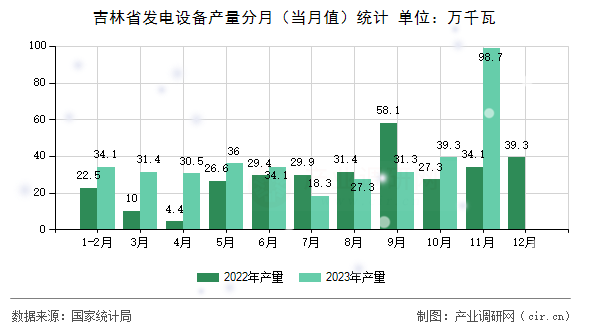吉林省發(fā)電設(shè)備產(chǎn)量分月（當(dāng)月值）統(tǒng)計(jì)