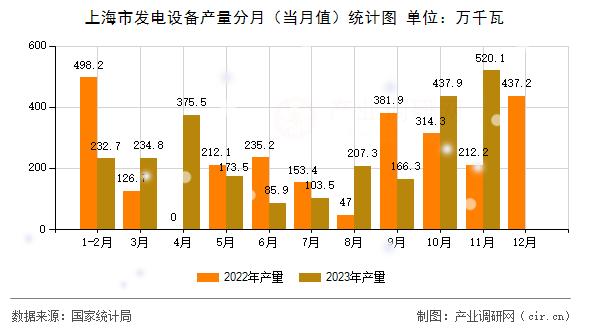 上海市發(fā)電設(shè)備產(chǎn)量分月（當(dāng)月值）統(tǒng)計圖
