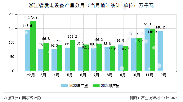 浙江省發(fā)電設備產量分月（當月值）統(tǒng)計