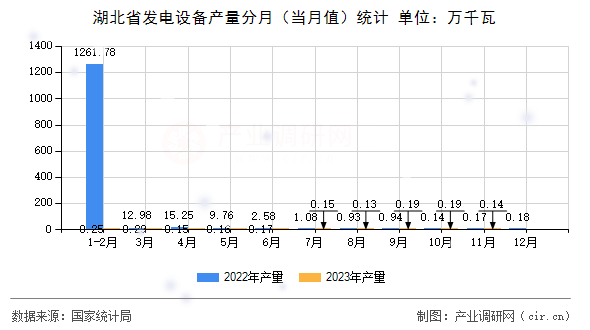 湖北省發(fā)電設(shè)備產(chǎn)量分月（當(dāng)月值）統(tǒng)計