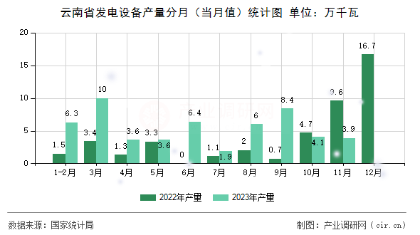 云南省發(fā)電設(shè)備產(chǎn)量分月（當(dāng)月值）統(tǒng)計圖