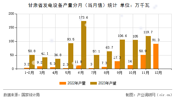 甘肅省發(fā)電設備產(chǎn)量分月（當月值）統(tǒng)計
