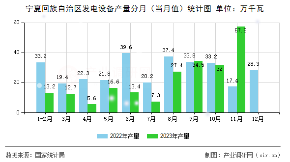 寧夏回族自治區(qū)發(fā)電設(shè)備產(chǎn)量分月（當月值）統(tǒng)計圖