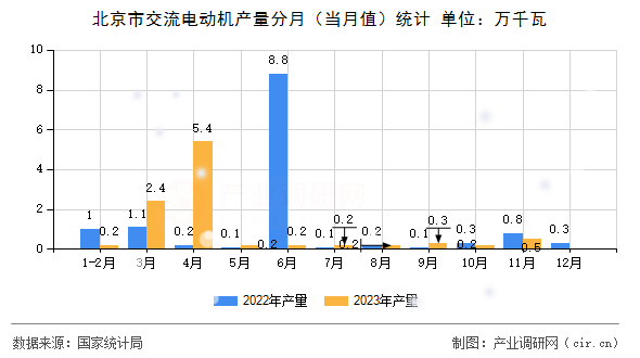 北京市交流電動(dòng)機(jī)產(chǎn)量分月（當(dāng)月值）統(tǒng)計(jì)