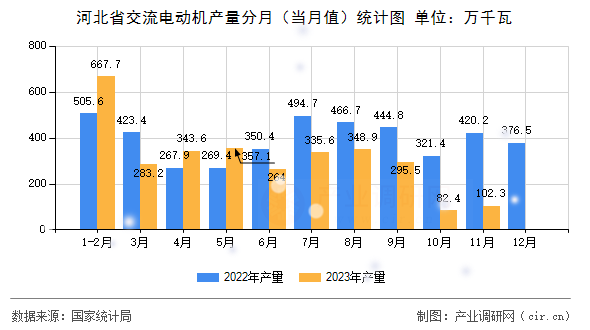 河北省交流電動機產量分月（當月值）統(tǒng)計圖