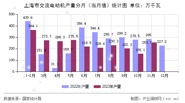 上海市交流電動機(jī)產(chǎn)量分月（當(dāng)月值）統(tǒng)計圖