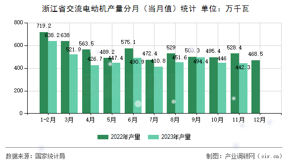 浙江省交流電動機產(chǎn)量分月（當月值）統(tǒng)計